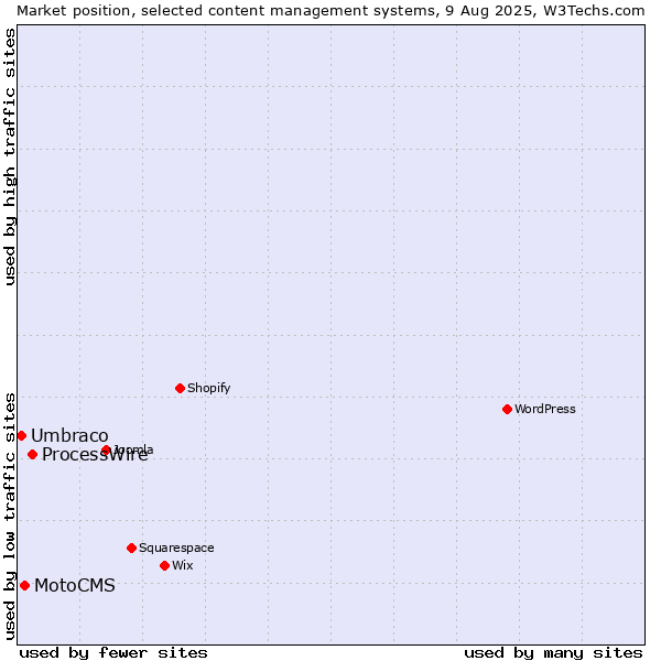 Market position of ProcessWire vs. MotoCMS vs. Umbraco