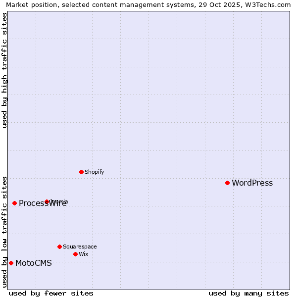 Market position of WordPress vs. ProcessWire vs. MotoCMS