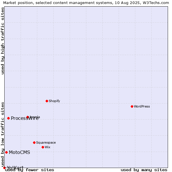 Market position of ProcessWire vs. MotoCMS vs. Yo!Kart