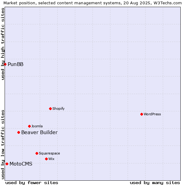 Market position of Beaver Builder vs. MotoCMS vs. PunBB