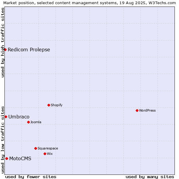 Market position of MotoCMS vs. Umbraco vs. Redicom Prolepse