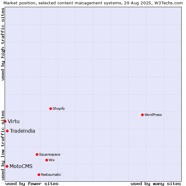 Market position of Tradeindia vs. MotoCMS vs. Virtu