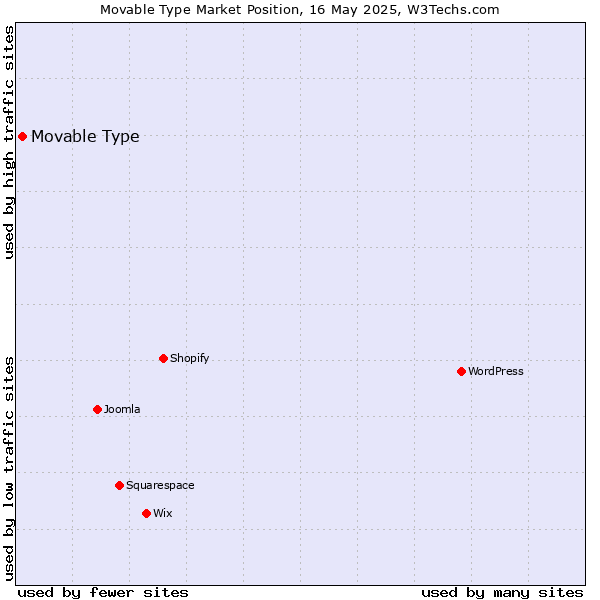Market position of Movable Type