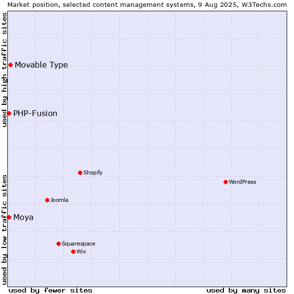 Market position of Movable Type vs. PHP-Fusion vs. Moya