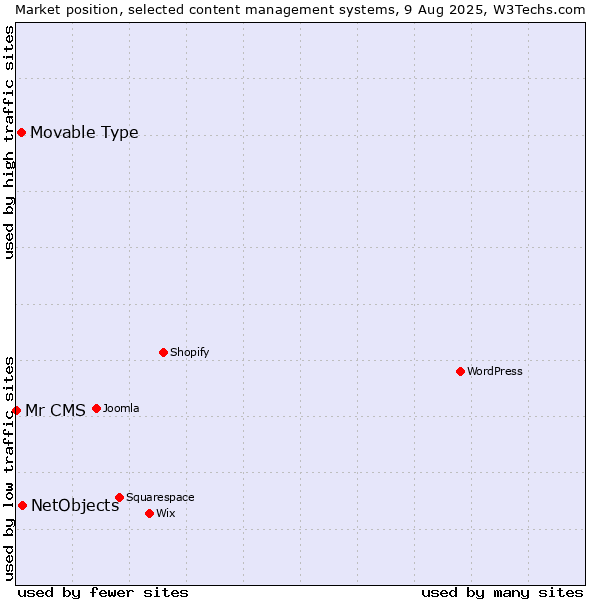 Market position of NetObjects vs. Movable Type vs. Mr CMS
