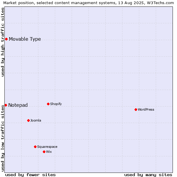 Market position of Movable Type vs. Notepad
