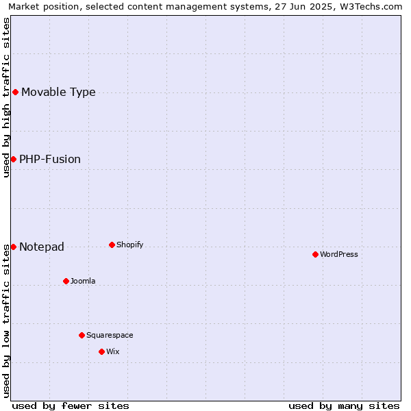 Market position of Movable Type vs. Notepad vs. PHP-Fusion