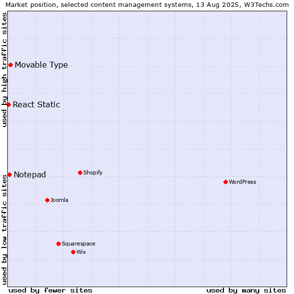 Market position of Movable Type vs. Notepad vs. React Static