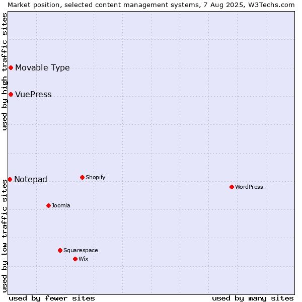 Market position of Movable Type vs. VuePress vs. Notepad