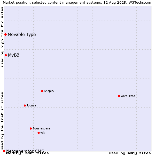 Market position of MyBB vs. Movable Type vs. Netgenerator CMS