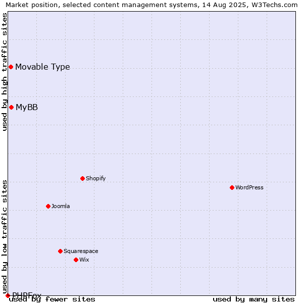 Market position of MyBB vs. Movable Type vs. PHPFox