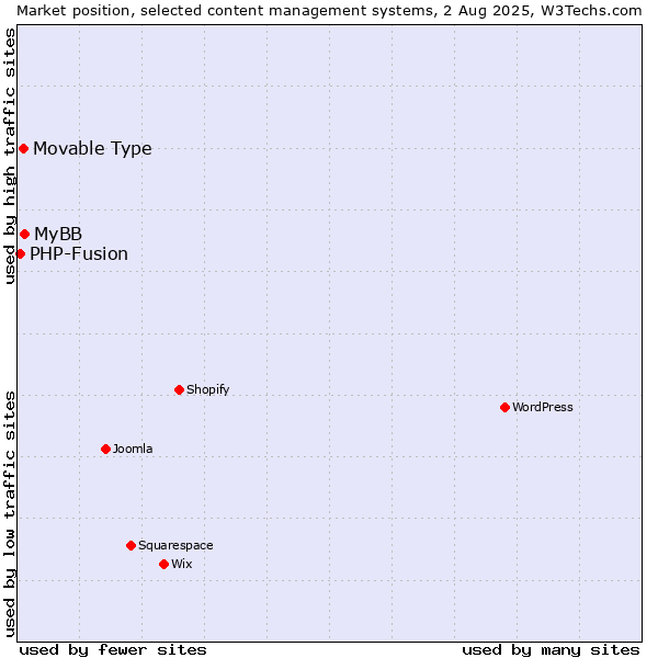Market position of MyBB vs. Movable Type vs. PHP-Fusion