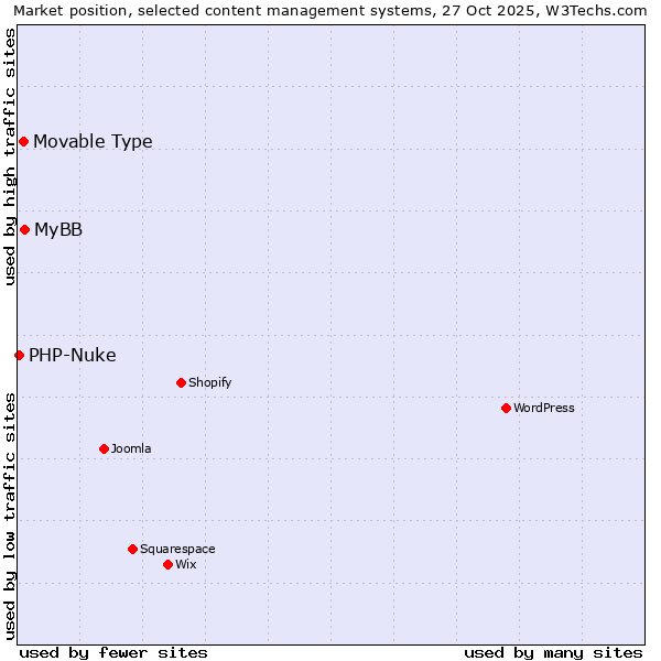 Market position of MyBB vs. Movable Type vs. PHP-Nuke