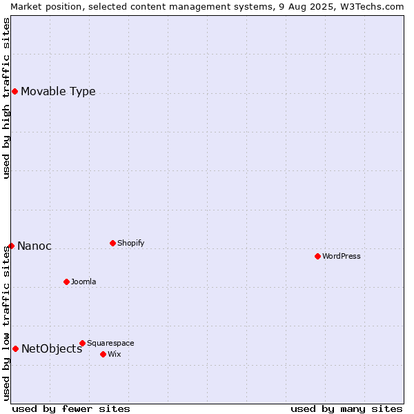 Market position of NetObjects vs. Movable Type vs. Nanoc