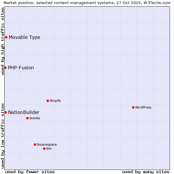Market position of Movable Type vs. NationBuilder vs. PHP-Fusion