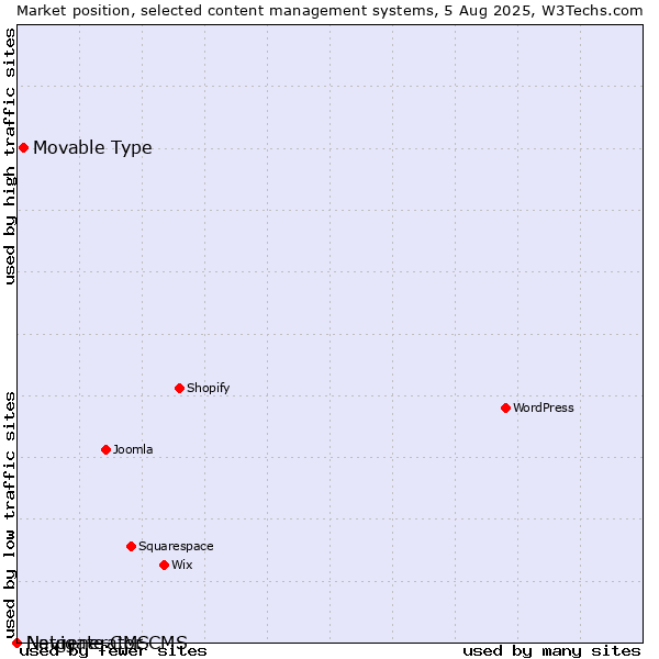 Market position of Movable Type vs. Navigate CMS vs. Netgenerator CMS