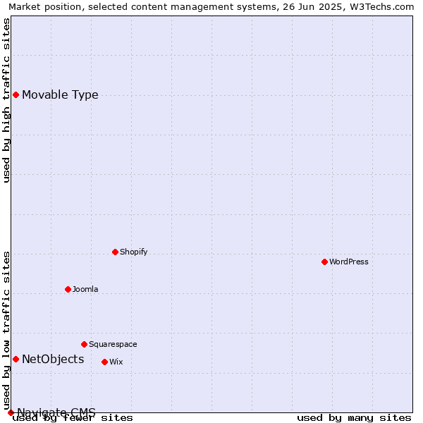 Market position of NetObjects vs. Movable Type vs. Navigate CMS