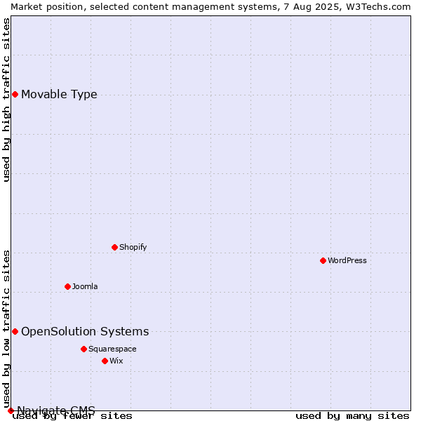 Market position of Movable Type vs. OpenSolution Systems vs. Navigate CMS