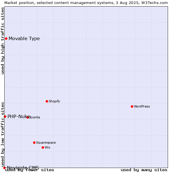 Market position of Movable Type vs. PHP-Nuke vs. Navigate CMS
