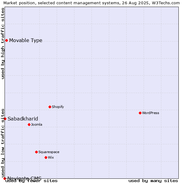 Market position of Movable Type vs. Sabadkharid vs. Navigate CMS