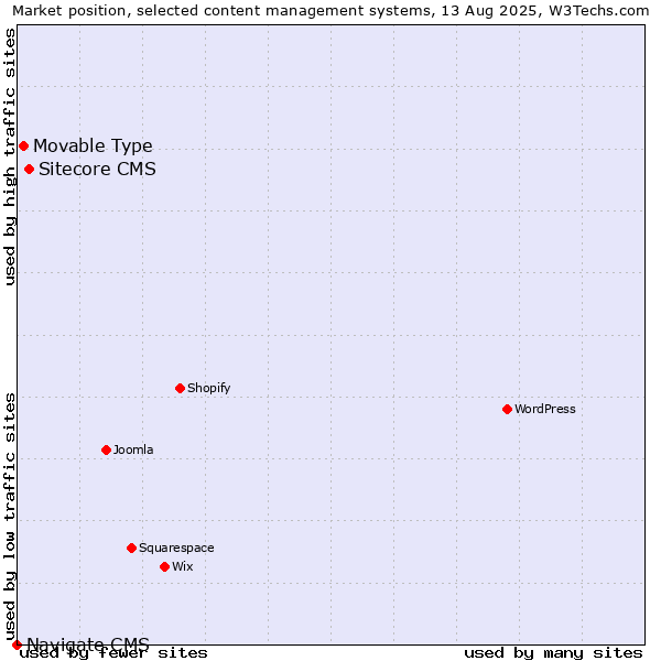 Market position of Sitecore CMS vs. Movable Type vs. Navigate CMS