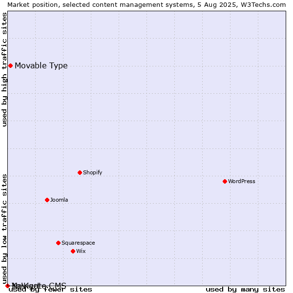 Market position of Movable Type vs. Navigate CMS vs. Yo!Kart