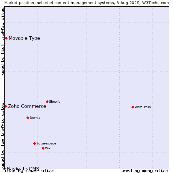Market position of Movable Type vs. Zoho Commerce vs. Navigate CMS