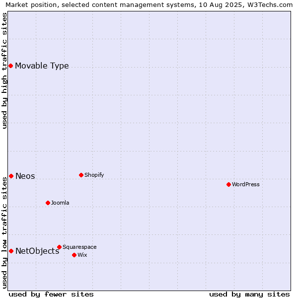 Market position of NetObjects vs. Neos vs. Movable Type