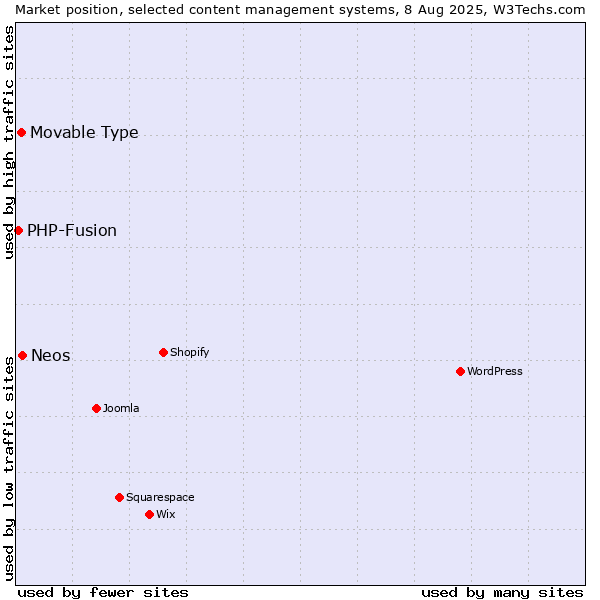 Market position of Neos vs. Movable Type vs. PHP-Fusion