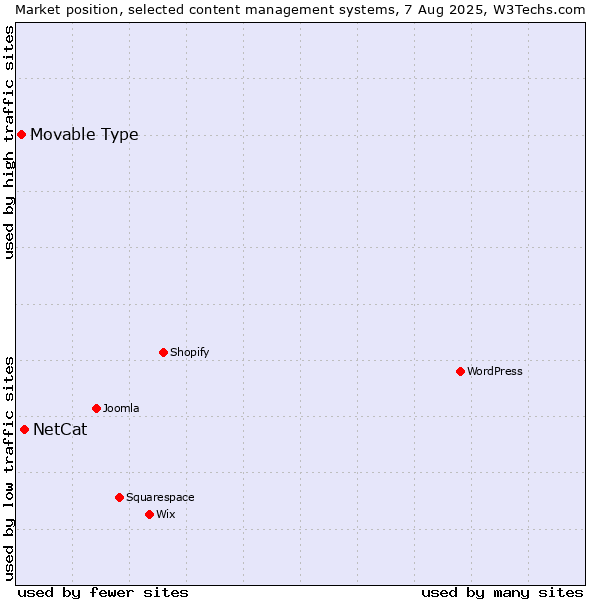 Market position of NetCat vs. Movable Type