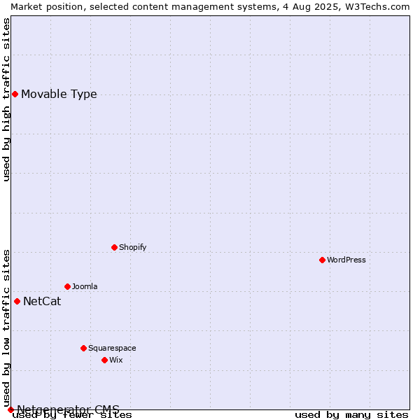 Market position of NetCat vs. Movable Type vs. Netgenerator CMS