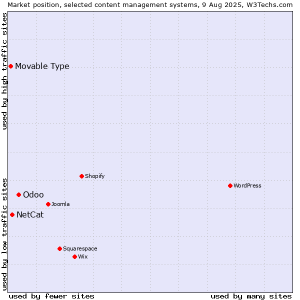 Market position of Odoo vs. NetCat vs. Movable Type