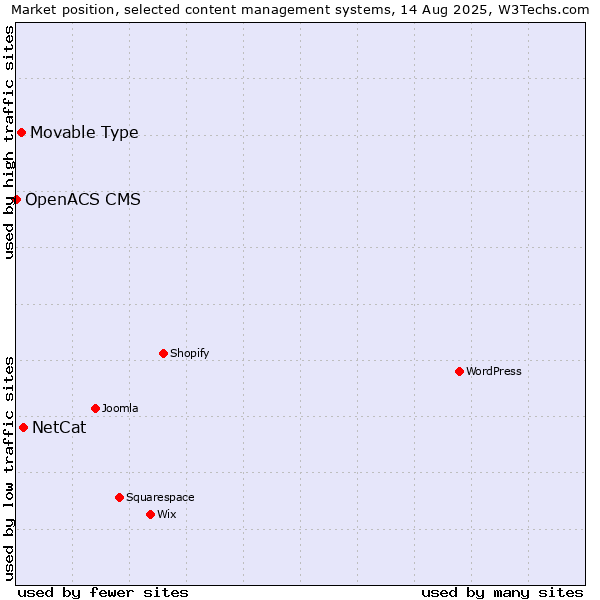 Market position of NetCat vs. Movable Type vs. OpenACS CMS