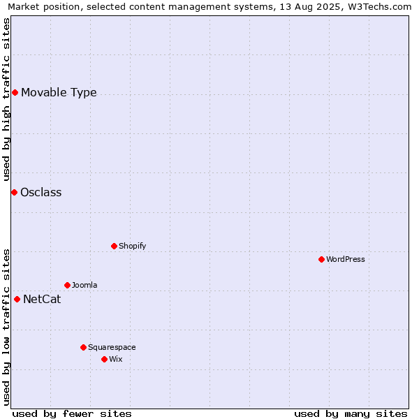 Market position of NetCat vs. Movable Type vs. Osclass