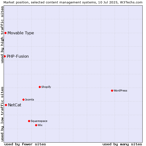 Market position of NetCat vs. Movable Type vs. PHP-Fusion