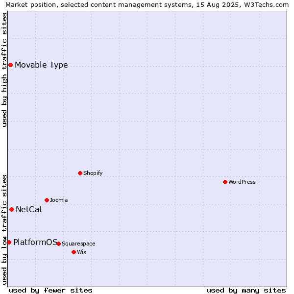 Market position of NetCat vs. Movable Type vs. PlatformOS