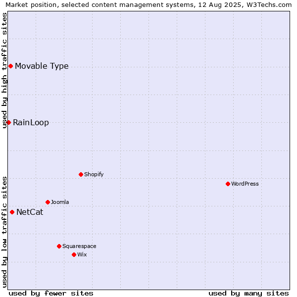 Market position of NetCat vs. Movable Type vs. RainLoop