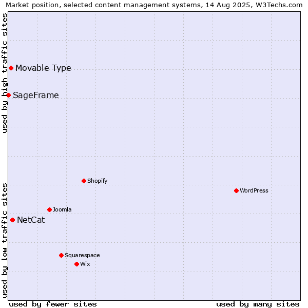 Market position of NetCat vs. Movable Type vs. SageFrame