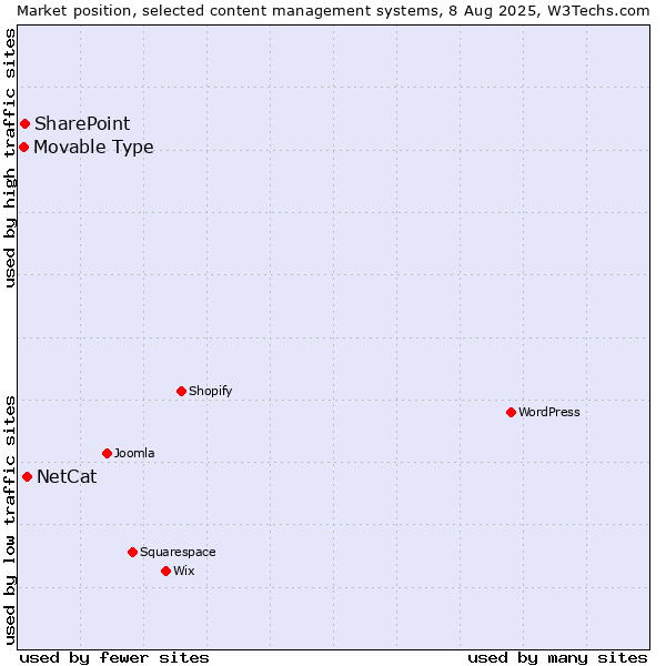 Market position of NetCat vs. SharePoint vs. Movable Type