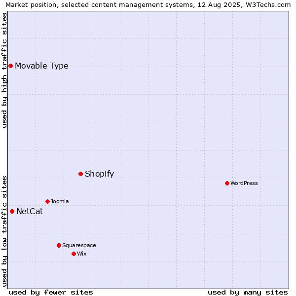 Market position of Shopify vs. NetCat vs. Movable Type
