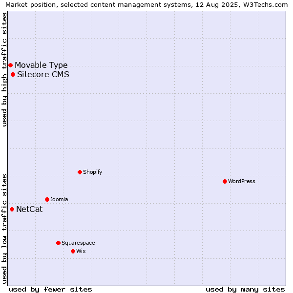 Market position of Sitecore CMS vs. NetCat vs. Movable Type