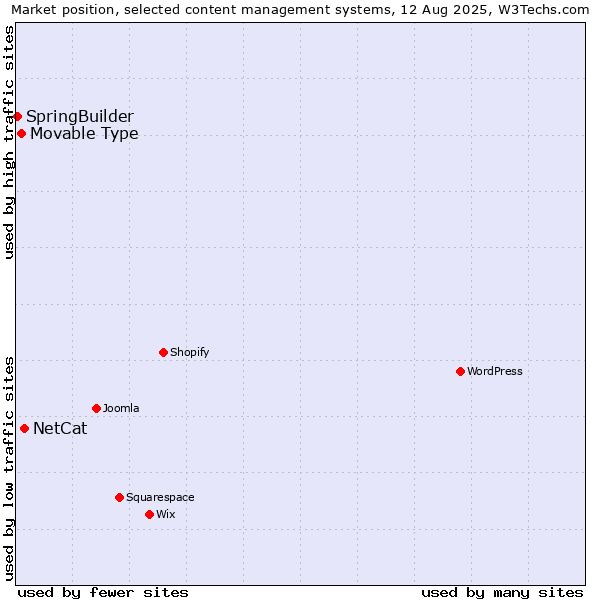 Market position of NetCat vs. Movable Type vs. SpringBuilder