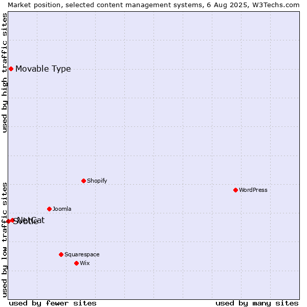 Market position of NetCat vs. Movable Type vs. Svbtle