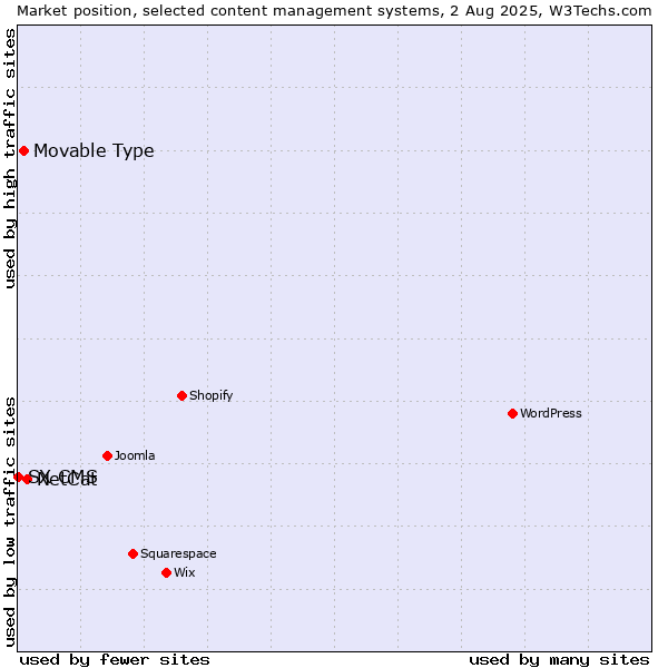 Market position of NetCat vs. Movable Type vs. SX CMS