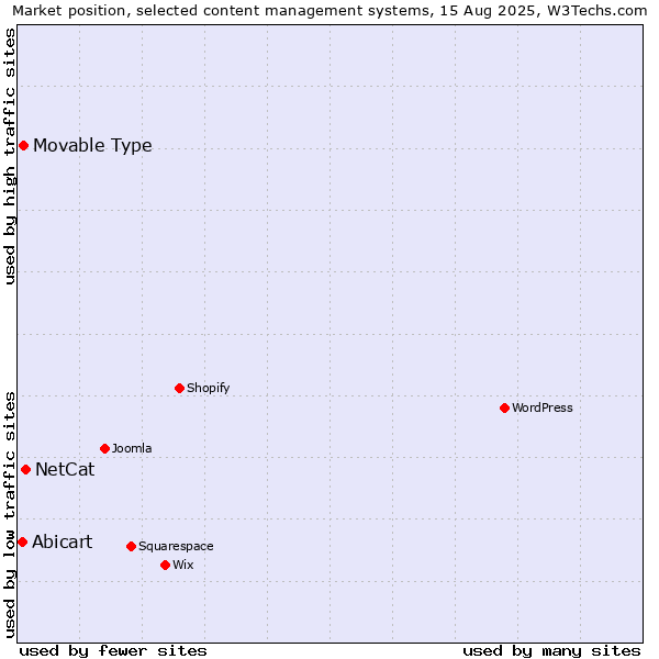 Market position of NetCat vs. Movable Type vs. Abicart