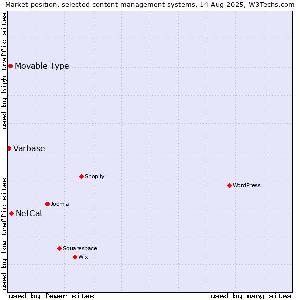 Market position of NetCat vs. Movable Type vs. Varbase