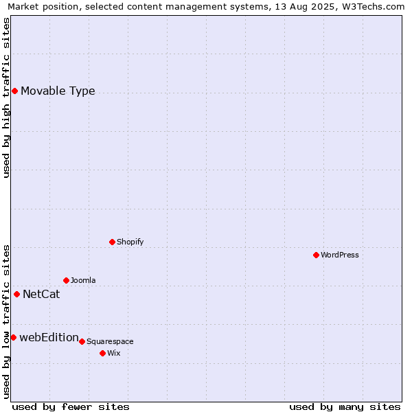 Market position of NetCat vs. Movable Type vs. webEdition