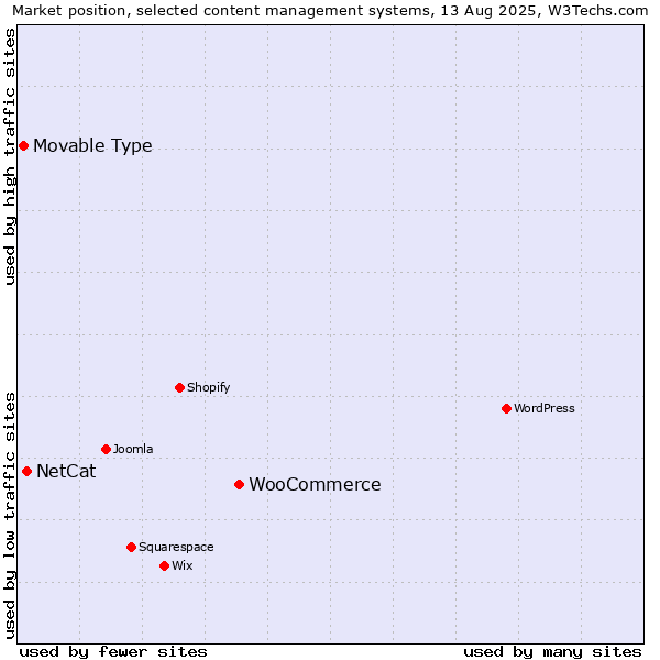 Market position of WooCommerce vs. NetCat vs. Movable Type