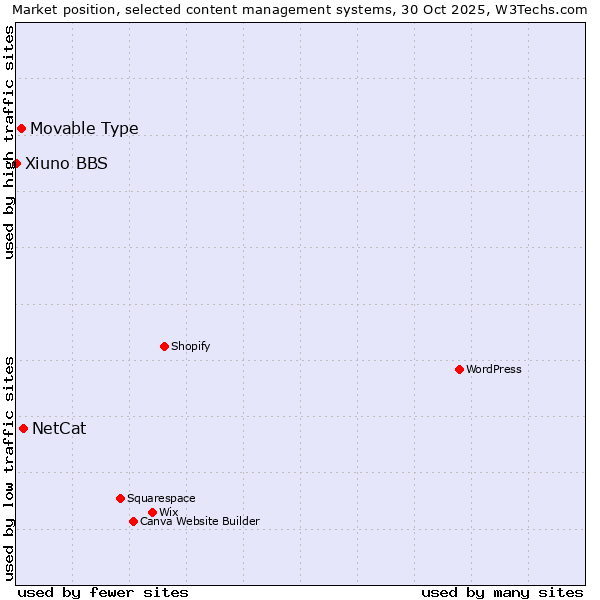 Market position of NetCat vs. Movable Type vs. Xiuno BBS