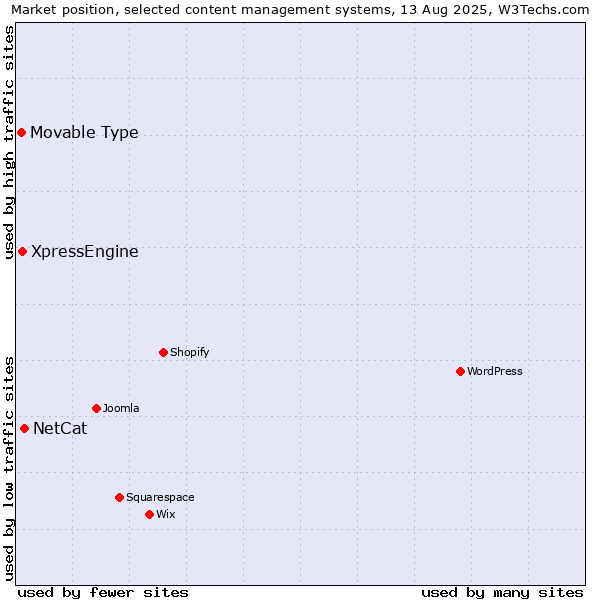 Market position of NetCat vs. XpressEngine vs. Movable Type